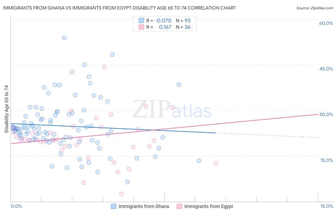 Immigrants from Ghana vs Immigrants from Egypt Disability Age 65 to 74