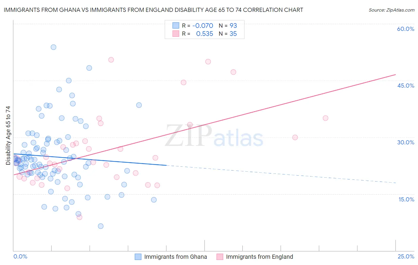 Immigrants from Ghana vs Immigrants from England Disability Age 65 to 74