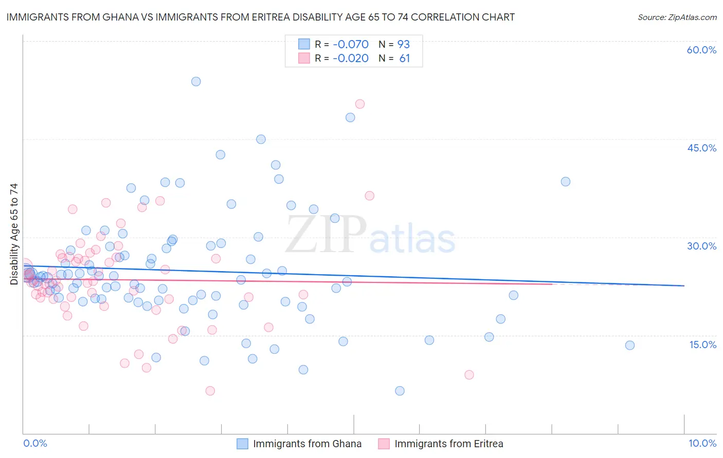 Immigrants from Ghana vs Immigrants from Eritrea Disability Age 65 to 74