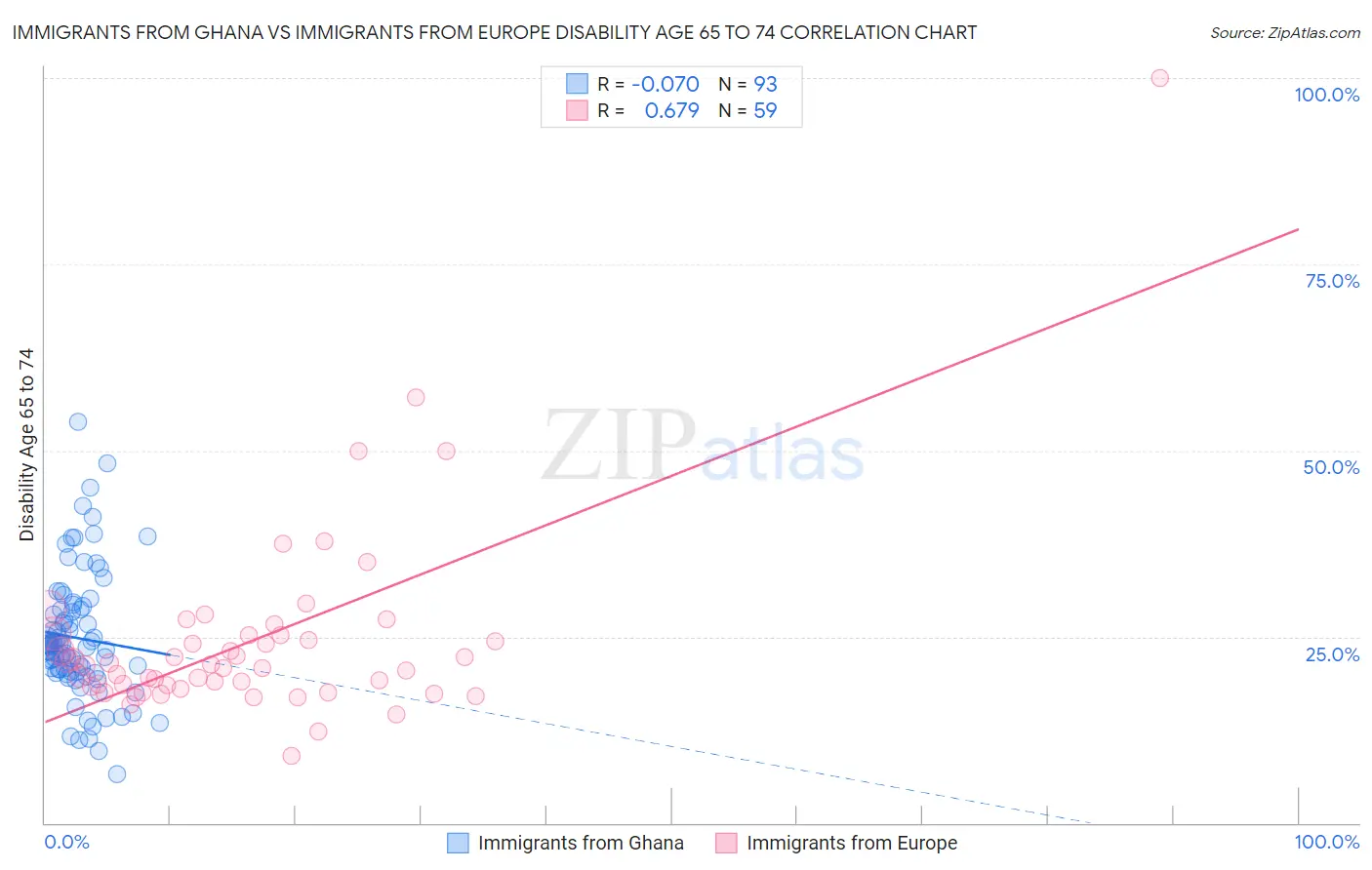 Immigrants from Ghana vs Immigrants from Europe Disability Age 65 to 74