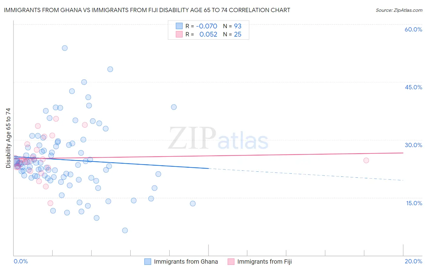 Immigrants from Ghana vs Immigrants from Fiji Disability Age 65 to 74
