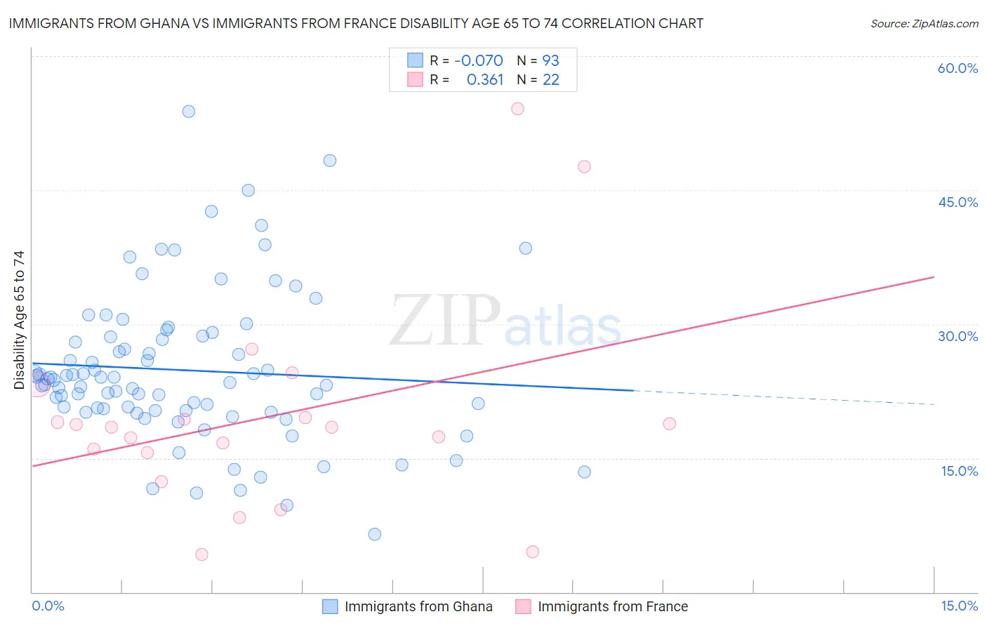 Immigrants from Ghana vs Immigrants from France Disability Age 65 to 74