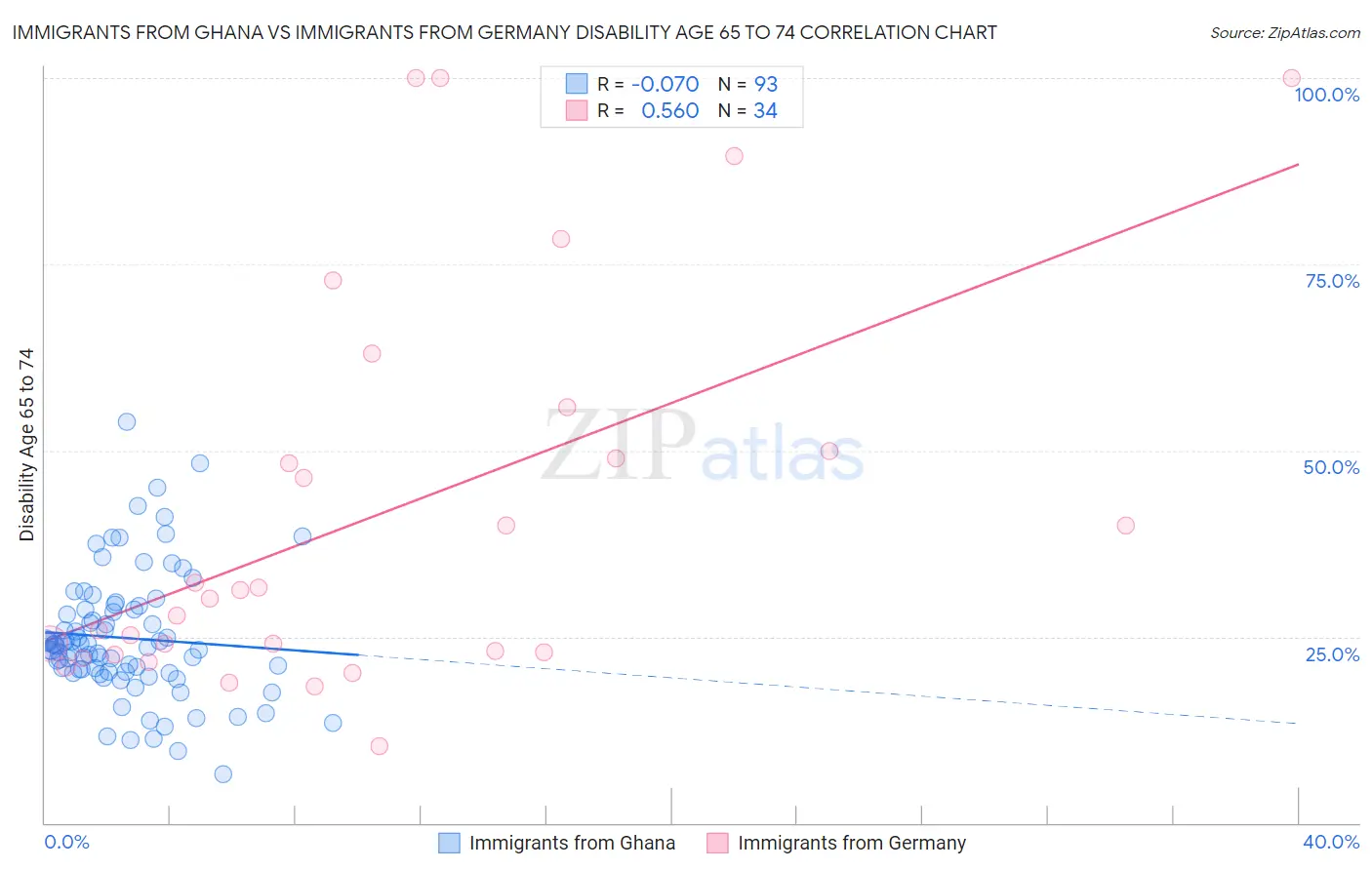 Immigrants from Ghana vs Immigrants from Germany Disability Age 65 to 74