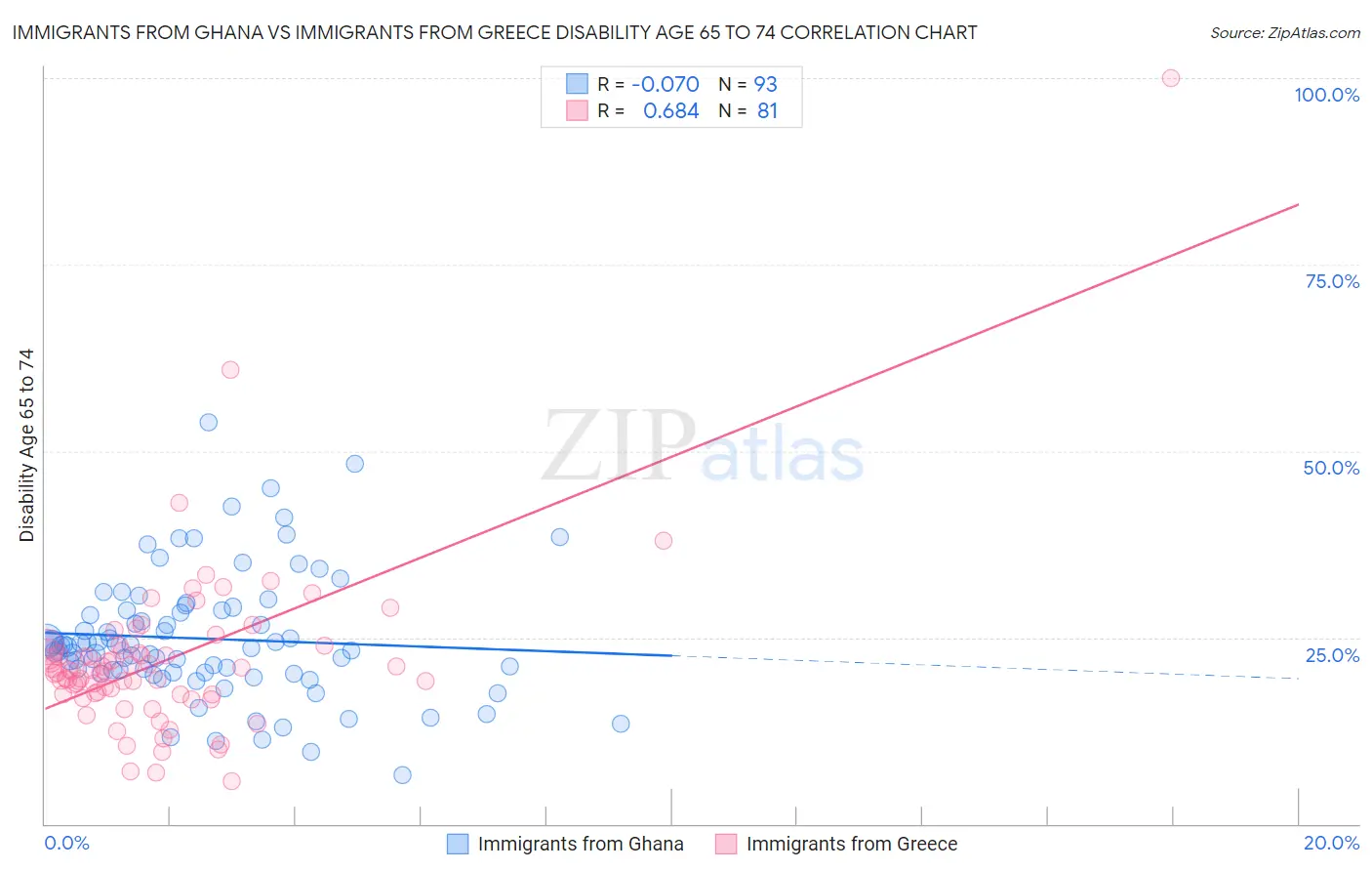 Immigrants from Ghana vs Immigrants from Greece Disability Age 65 to 74