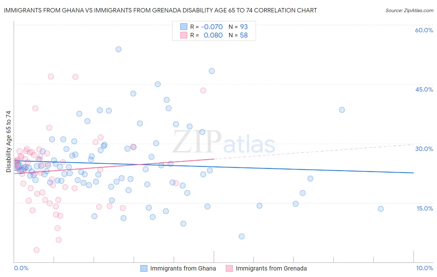 Immigrants from Ghana vs Immigrants from Grenada Disability Age 65 to 74