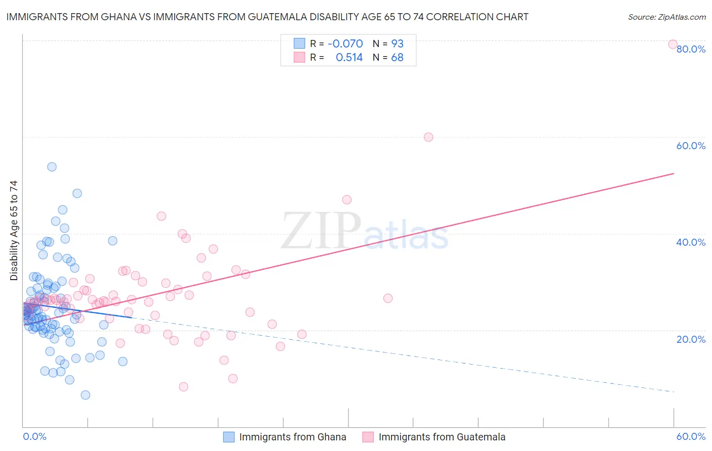 Immigrants from Ghana vs Immigrants from Guatemala Disability Age 65 to 74