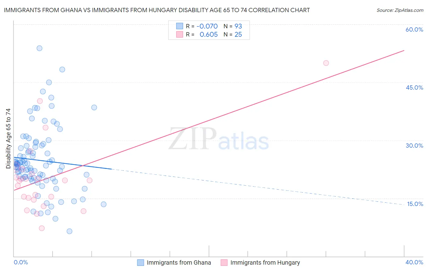 Immigrants from Ghana vs Immigrants from Hungary Disability Age 65 to 74