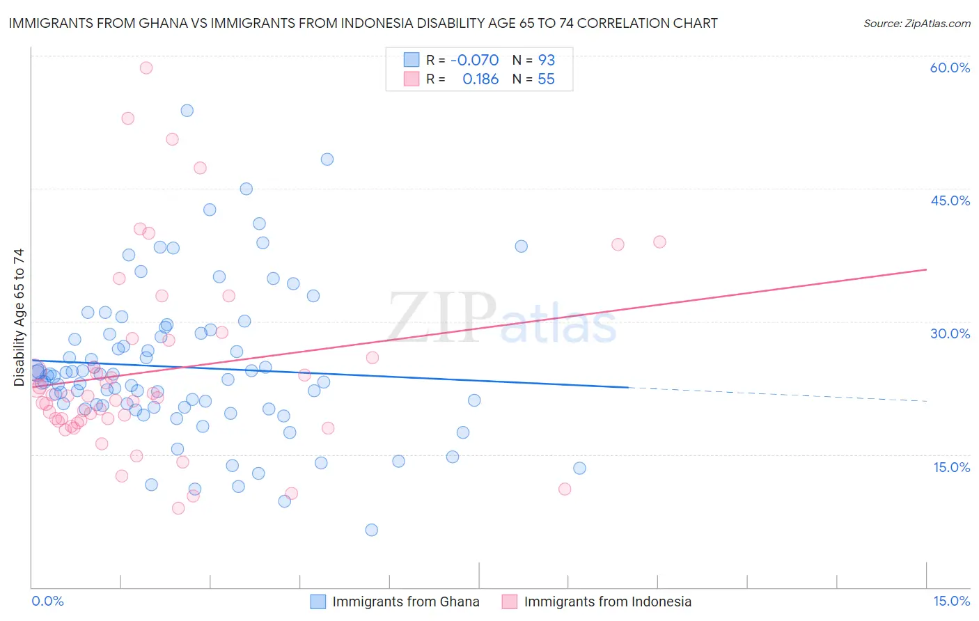 Immigrants from Ghana vs Immigrants from Indonesia Disability Age 65 to 74