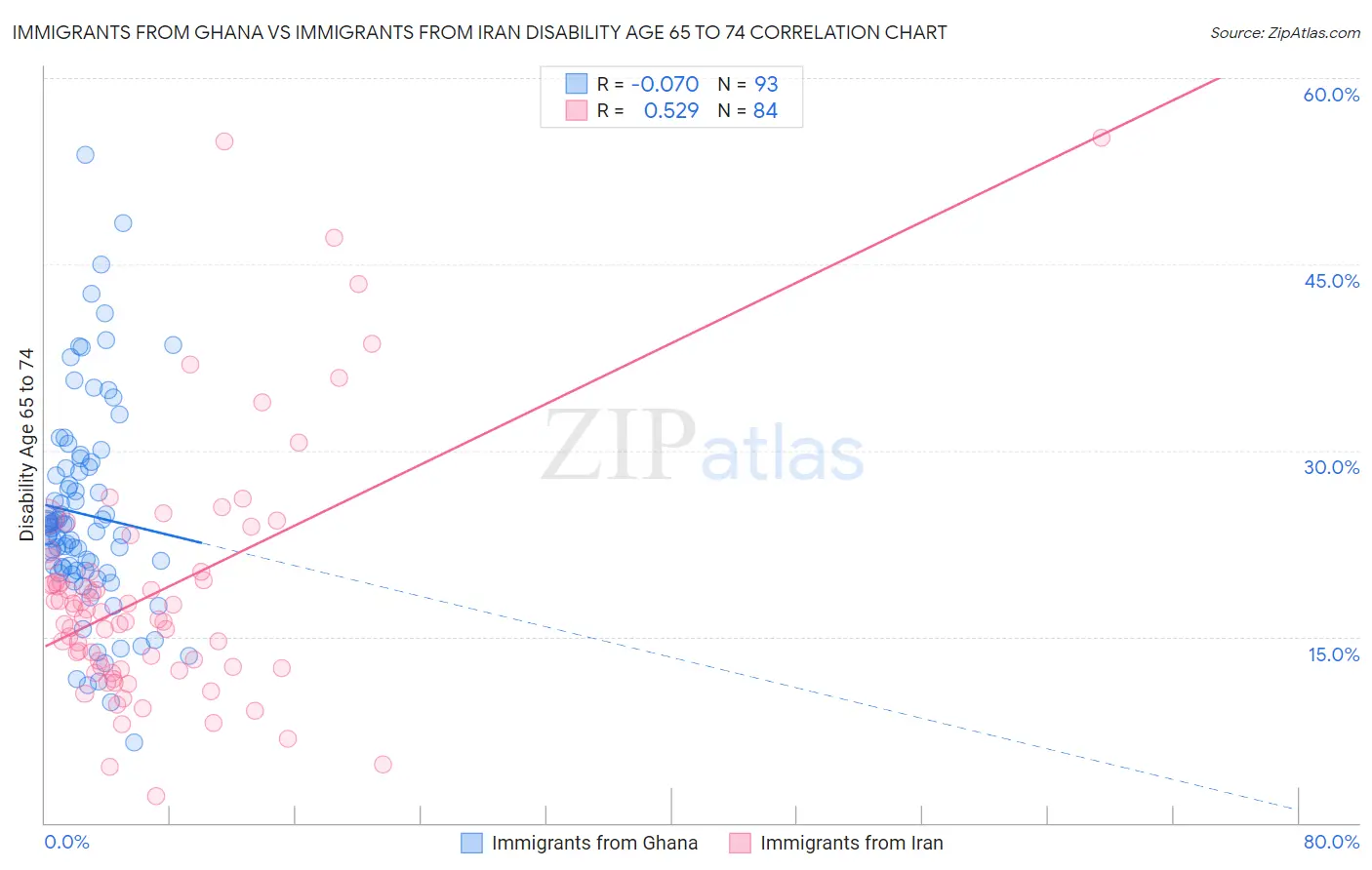 Immigrants from Ghana vs Immigrants from Iran Disability Age 65 to 74