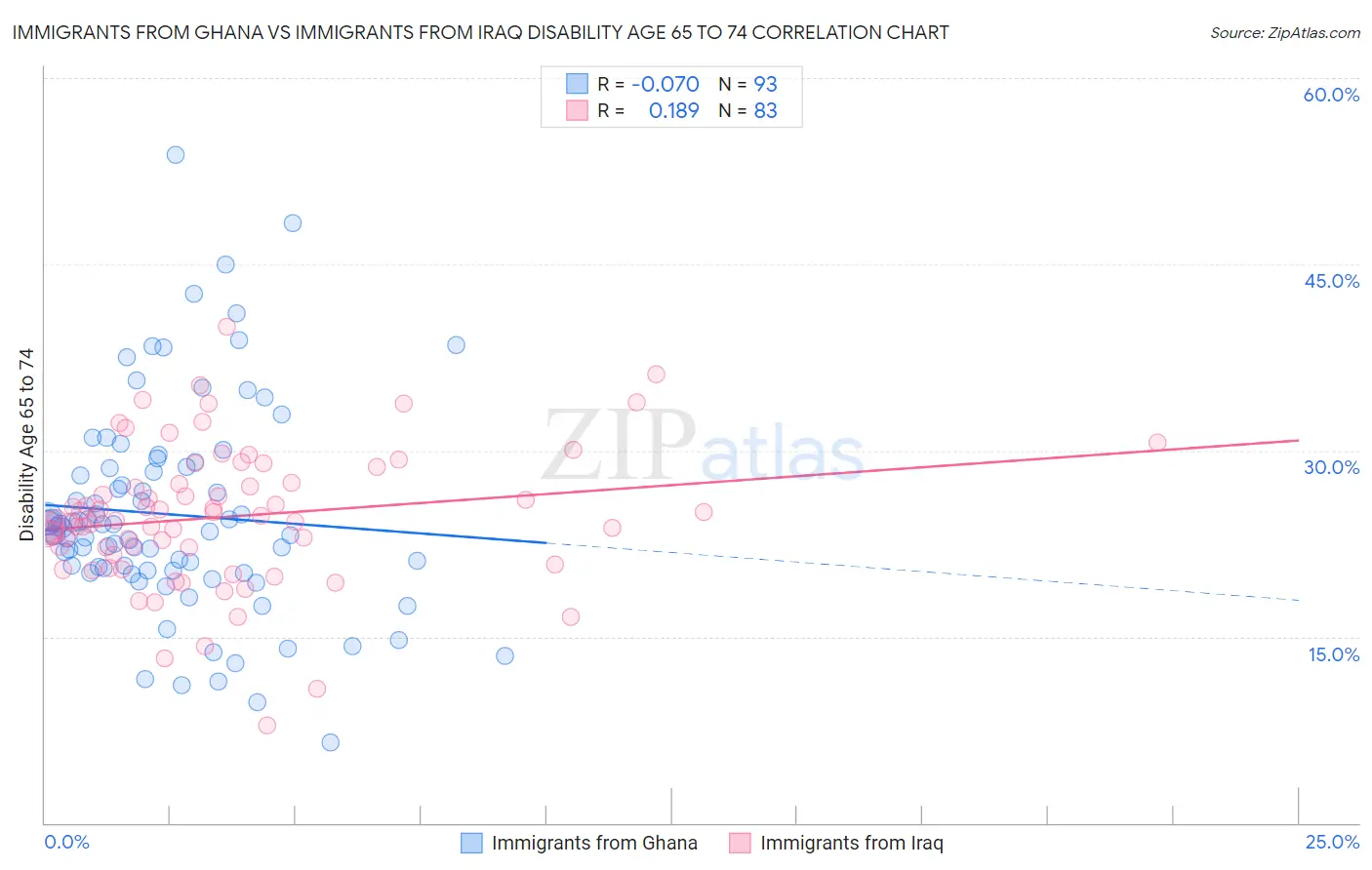 Immigrants from Ghana vs Immigrants from Iraq Disability Age 65 to 74
