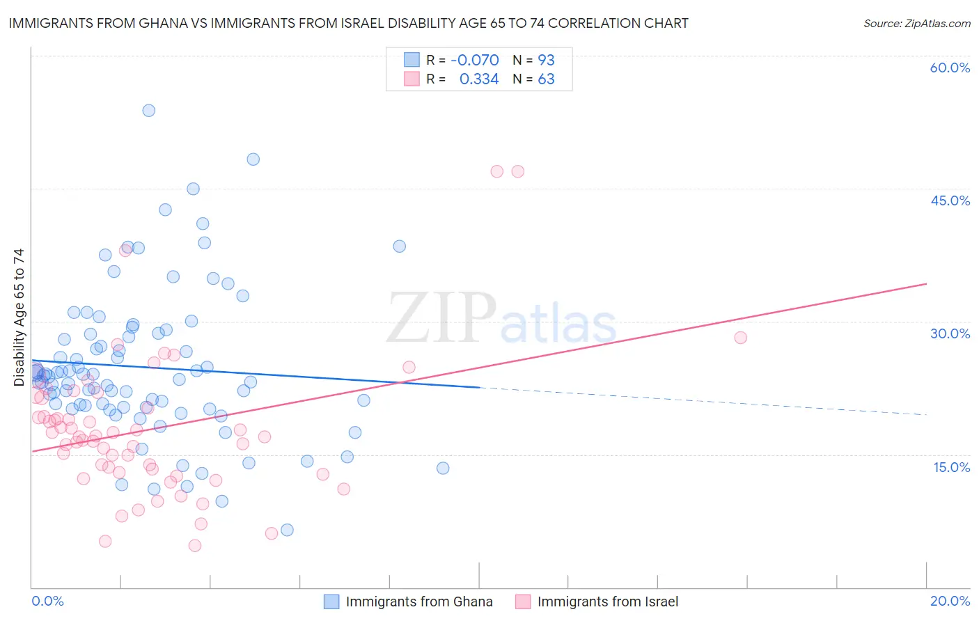 Immigrants from Ghana vs Immigrants from Israel Disability Age 65 to 74