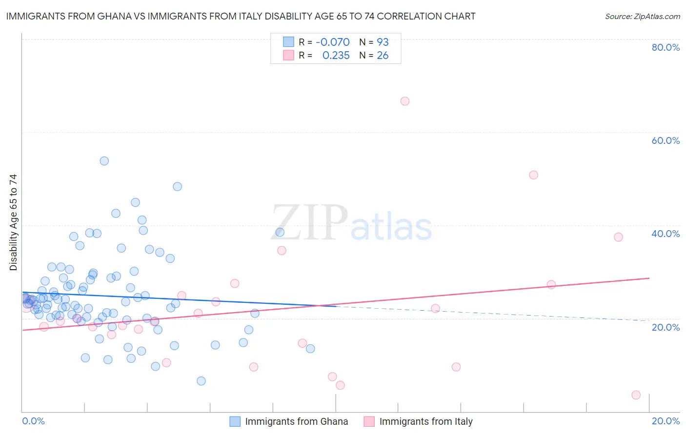 Immigrants from Ghana vs Immigrants from Italy Disability Age 65 to 74