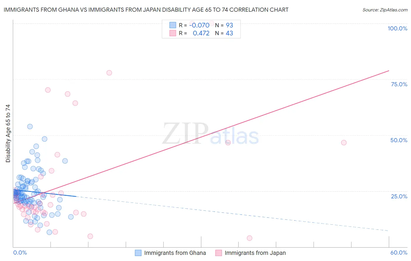 Immigrants from Ghana vs Immigrants from Japan Disability Age 65 to 74