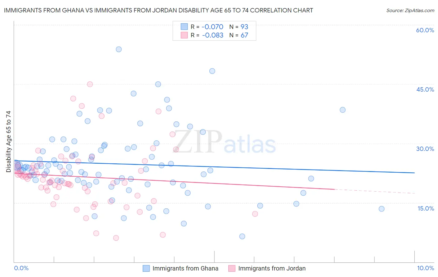 Immigrants from Ghana vs Immigrants from Jordan Disability Age 65 to 74