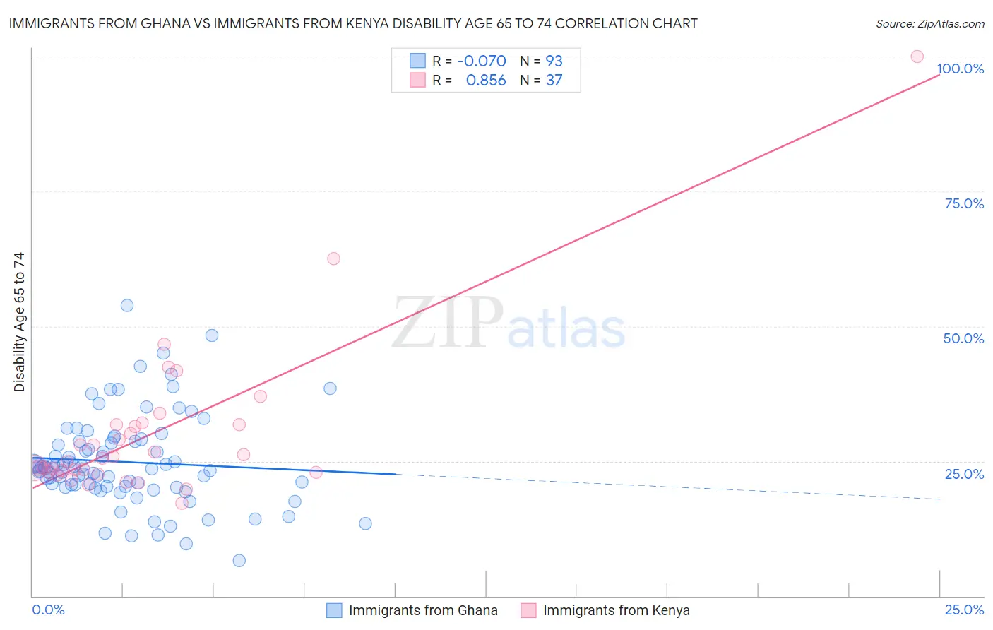 Immigrants from Ghana vs Immigrants from Kenya Disability Age 65 to 74