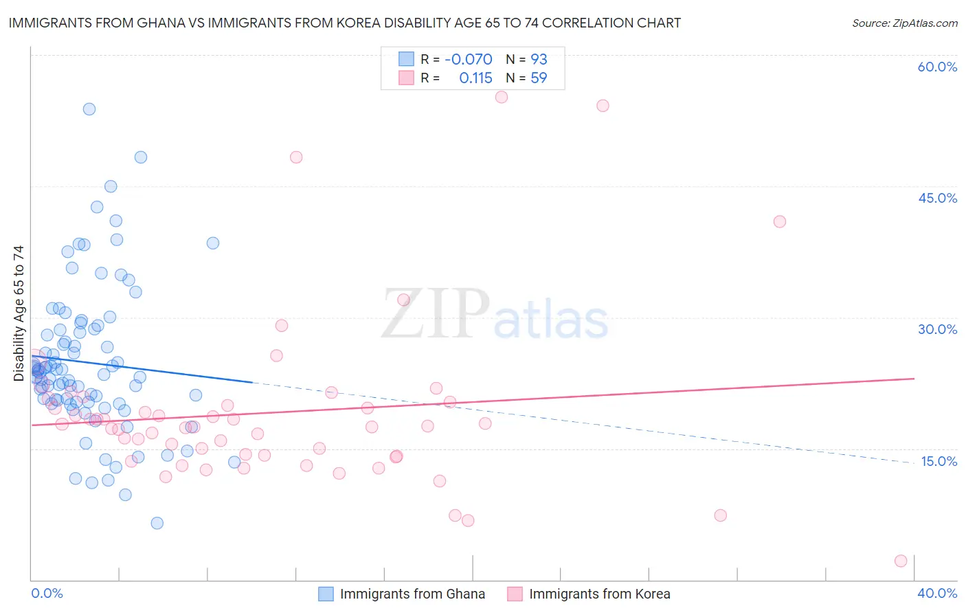 Immigrants from Ghana vs Immigrants from Korea Disability Age 65 to 74