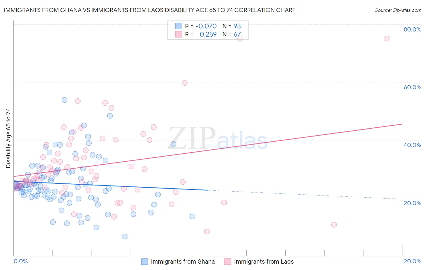 Immigrants from Ghana vs Immigrants from Laos Disability Age 65 to 74
