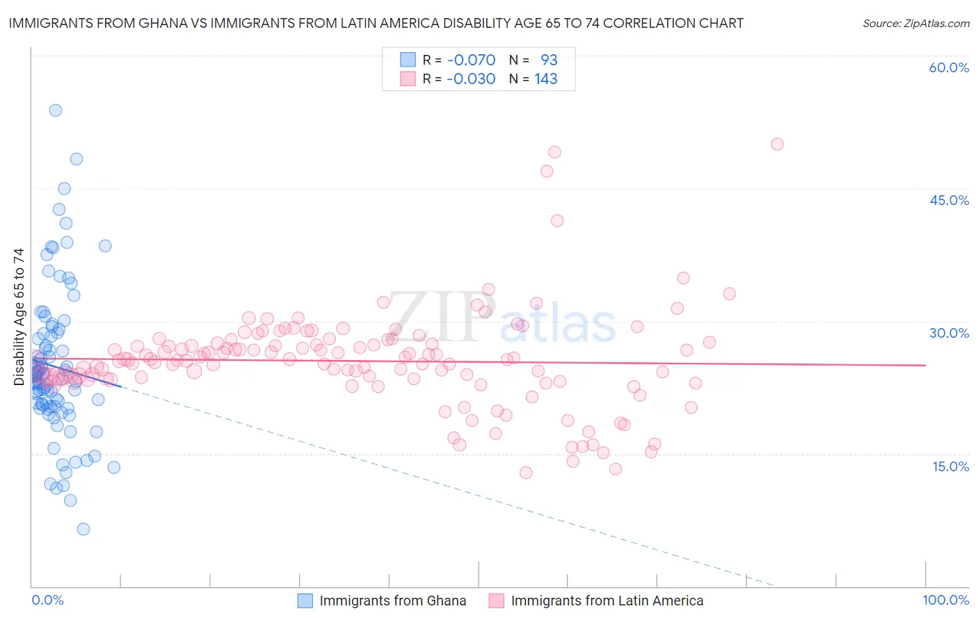 Immigrants from Ghana vs Immigrants from Latin America Disability Age 65 to 74