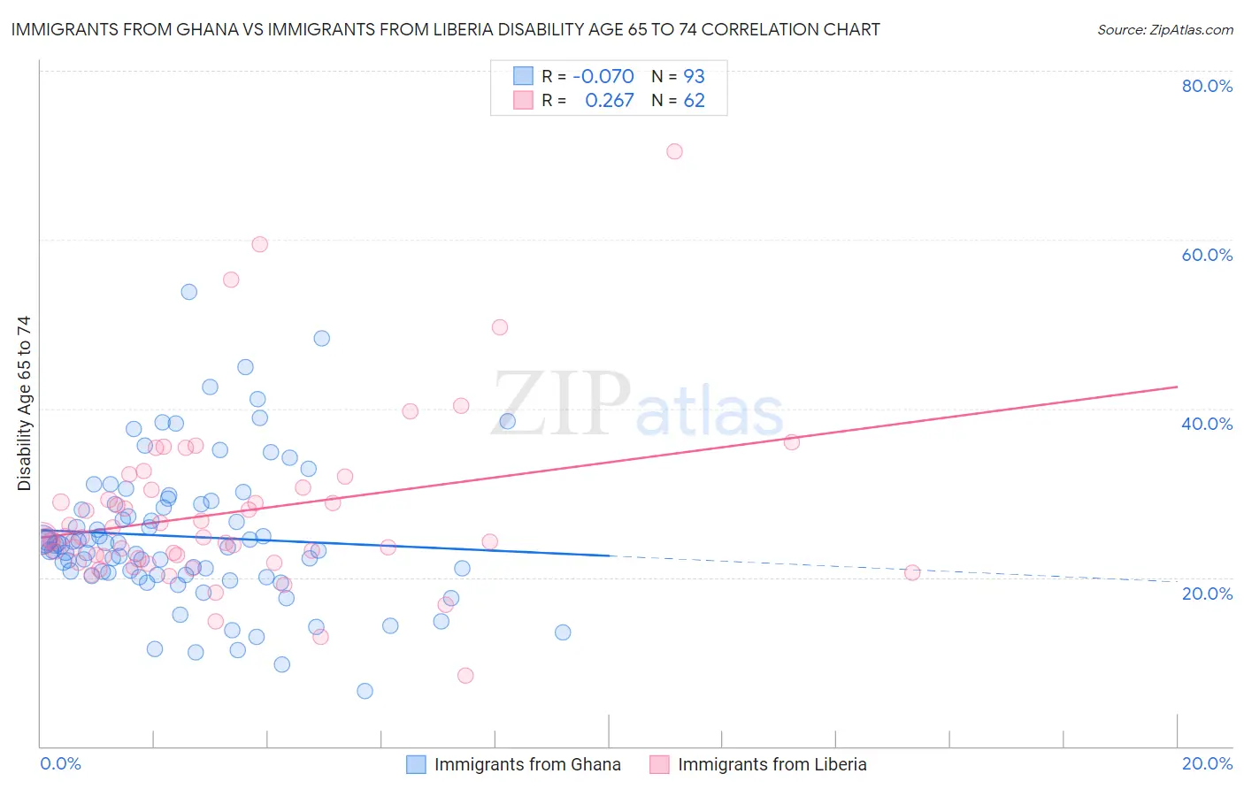 Immigrants from Ghana vs Immigrants from Liberia Disability Age 65 to 74
