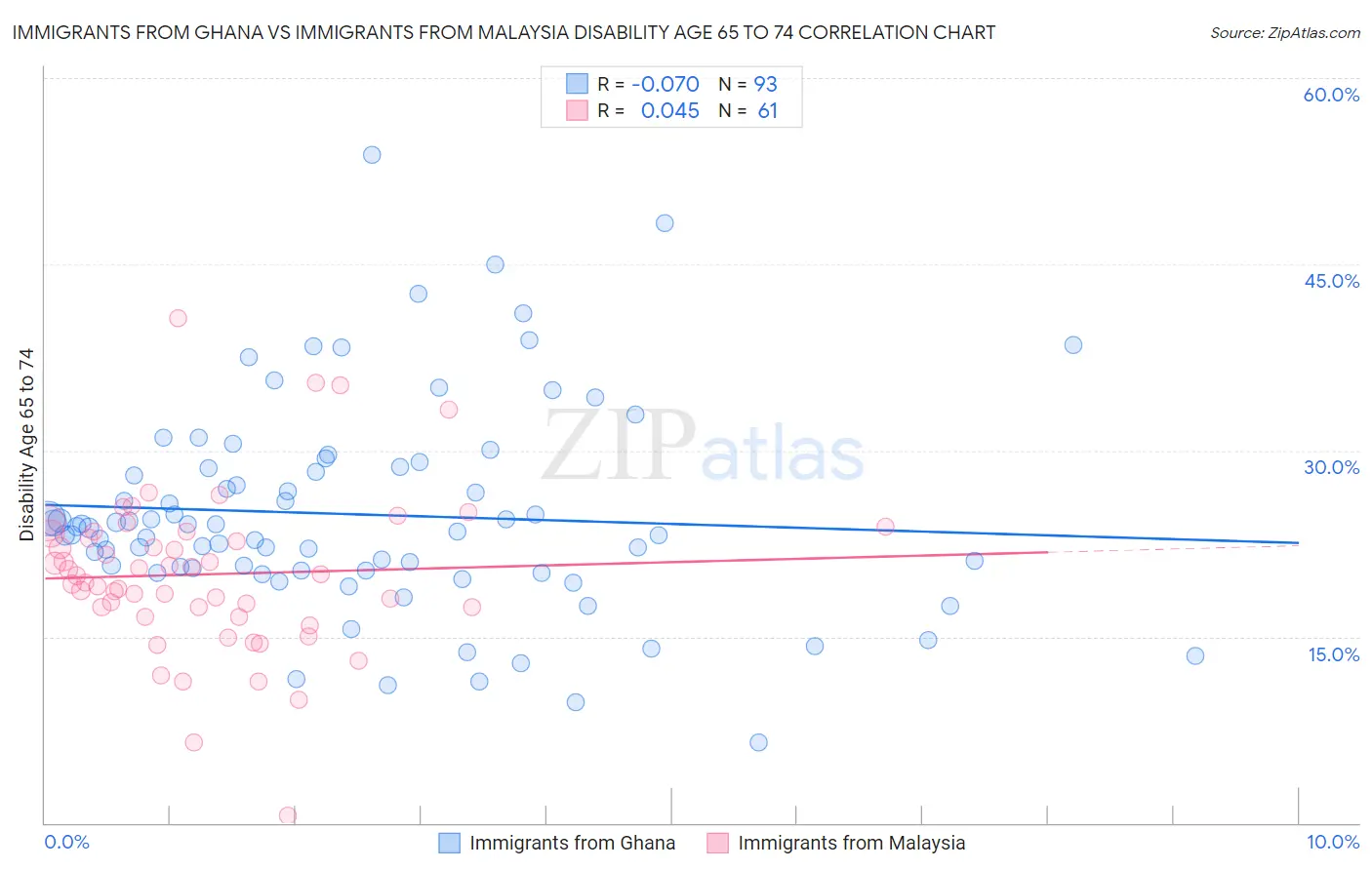 Immigrants from Ghana vs Immigrants from Malaysia Disability Age 65 to 74