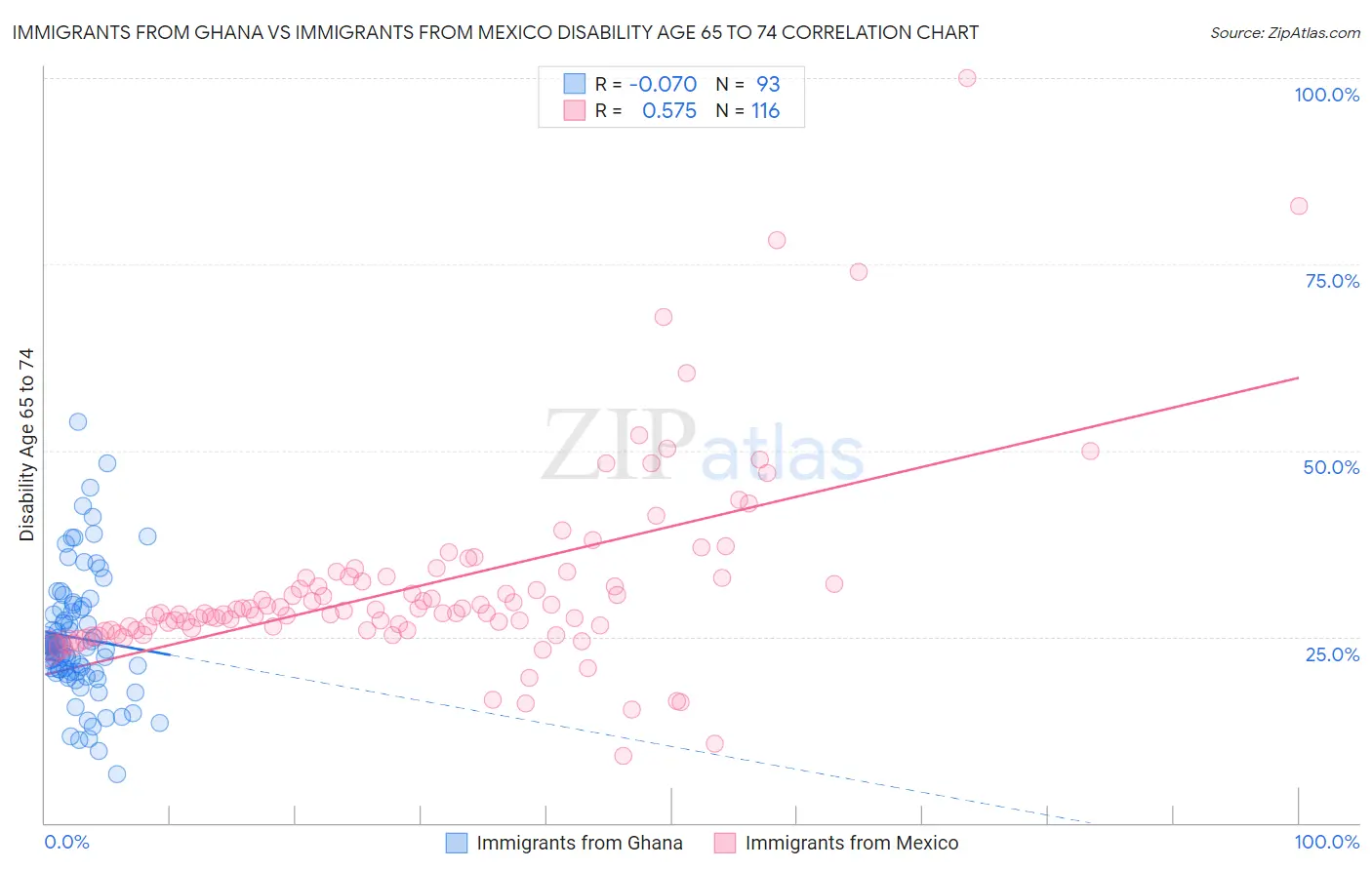 Immigrants from Ghana vs Immigrants from Mexico Disability Age 65 to 74