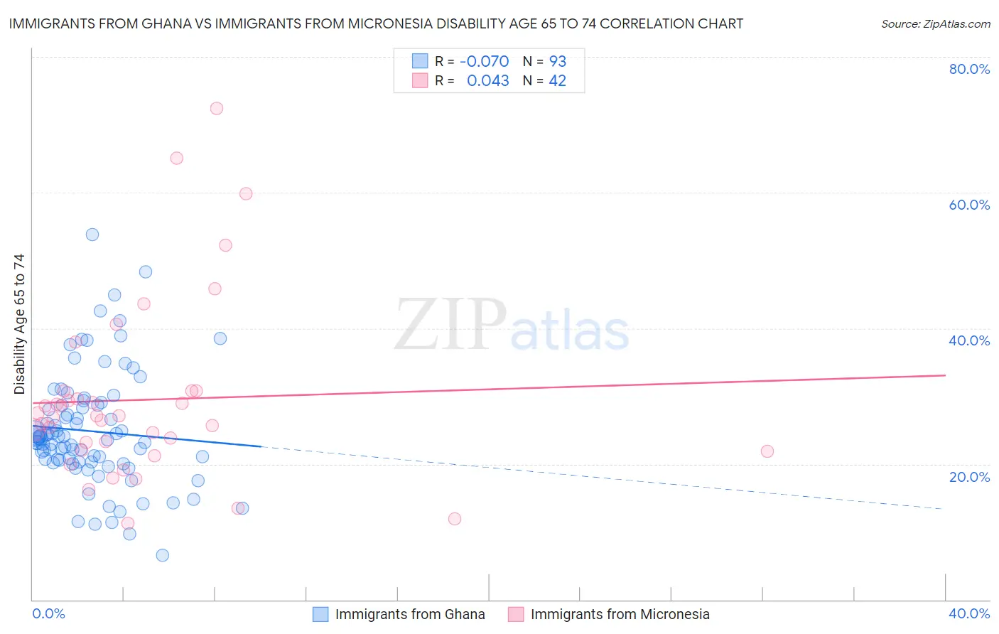 Immigrants from Ghana vs Immigrants from Micronesia Disability Age 65 to 74