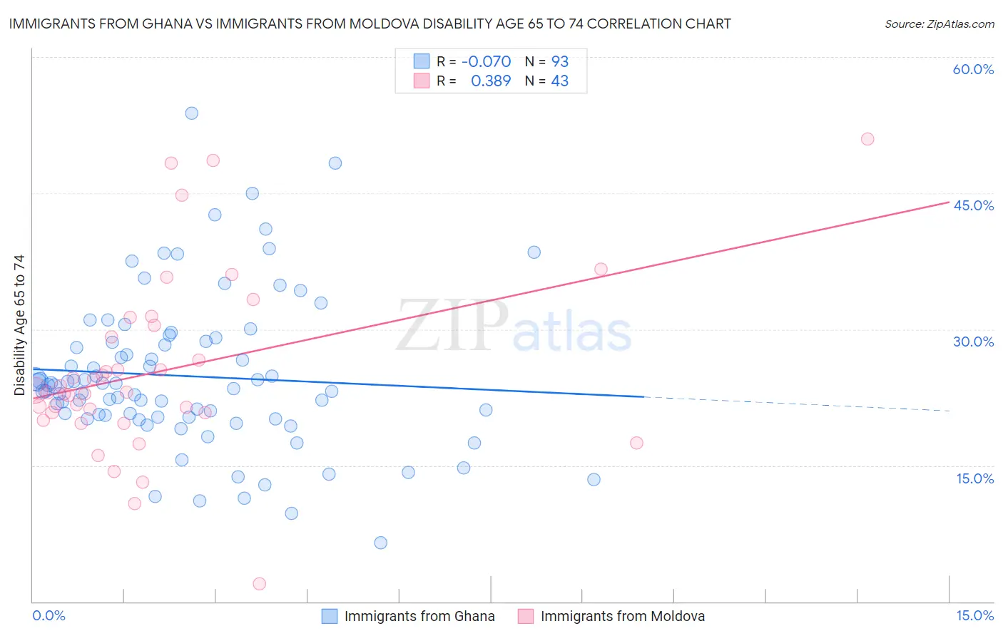 Immigrants from Ghana vs Immigrants from Moldova Disability Age 65 to 74