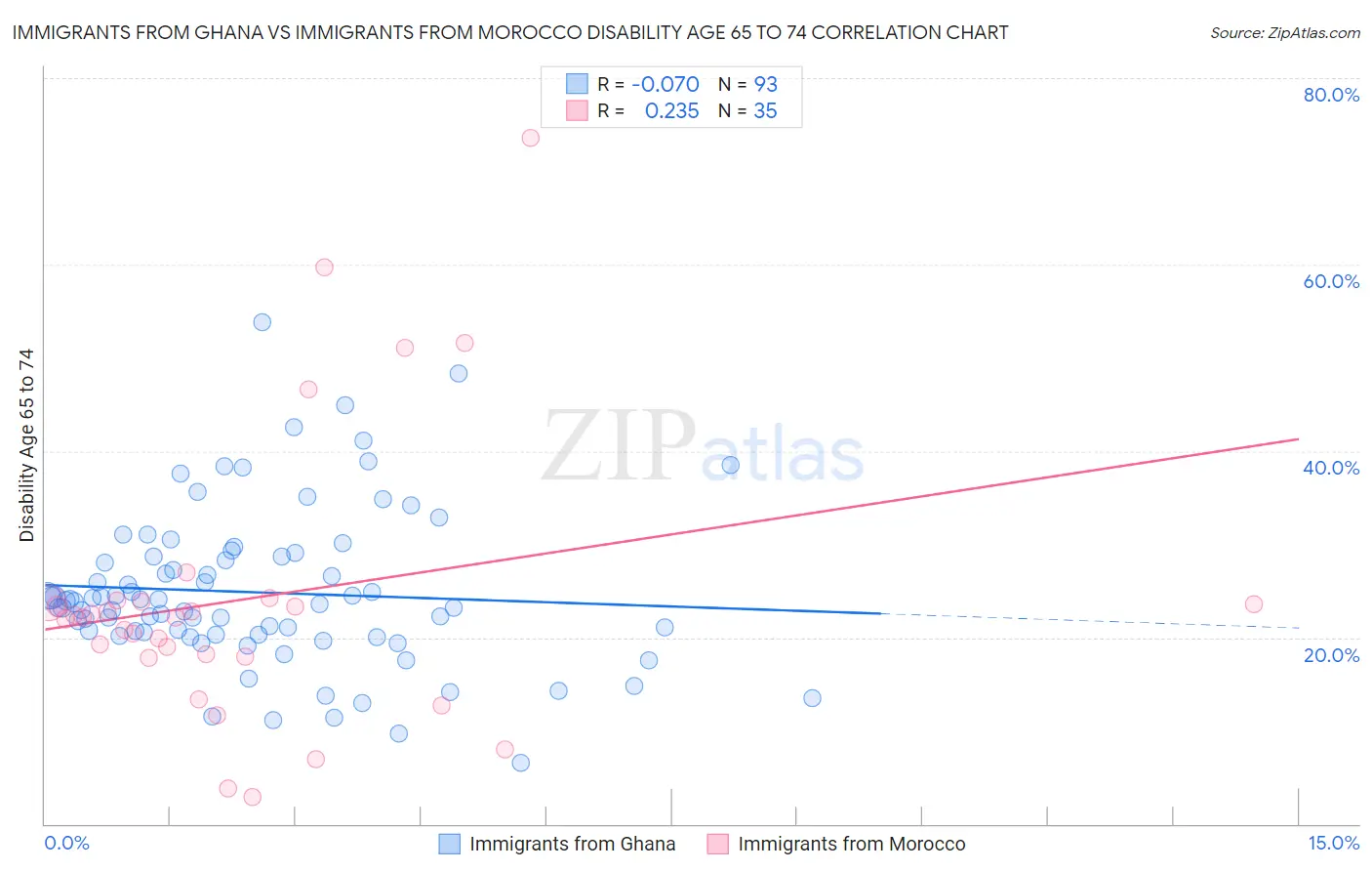 Immigrants from Ghana vs Immigrants from Morocco Disability Age 65 to 74