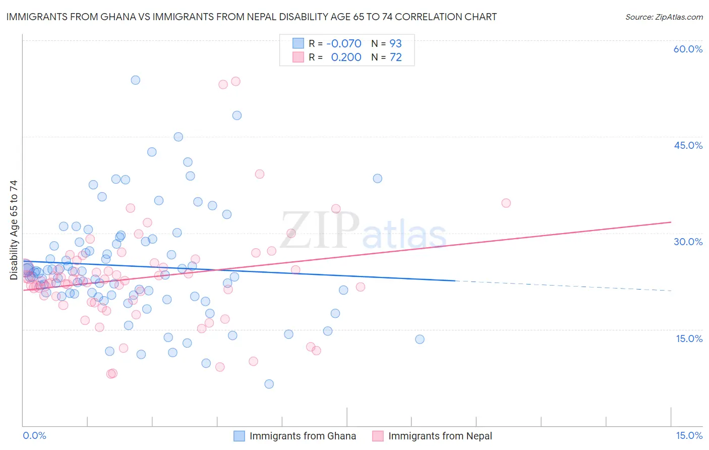 Immigrants from Ghana vs Immigrants from Nepal Disability Age 65 to 74