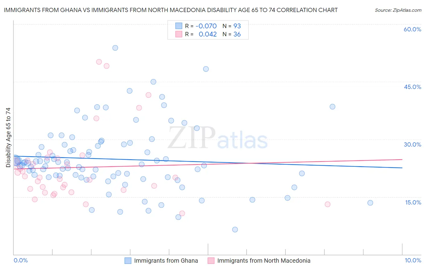 Immigrants from Ghana vs Immigrants from North Macedonia Disability Age 65 to 74