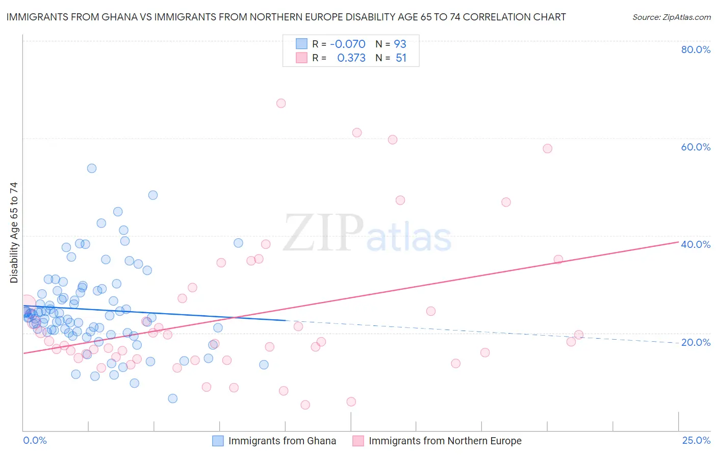 Immigrants from Ghana vs Immigrants from Northern Europe Disability Age 65 to 74
