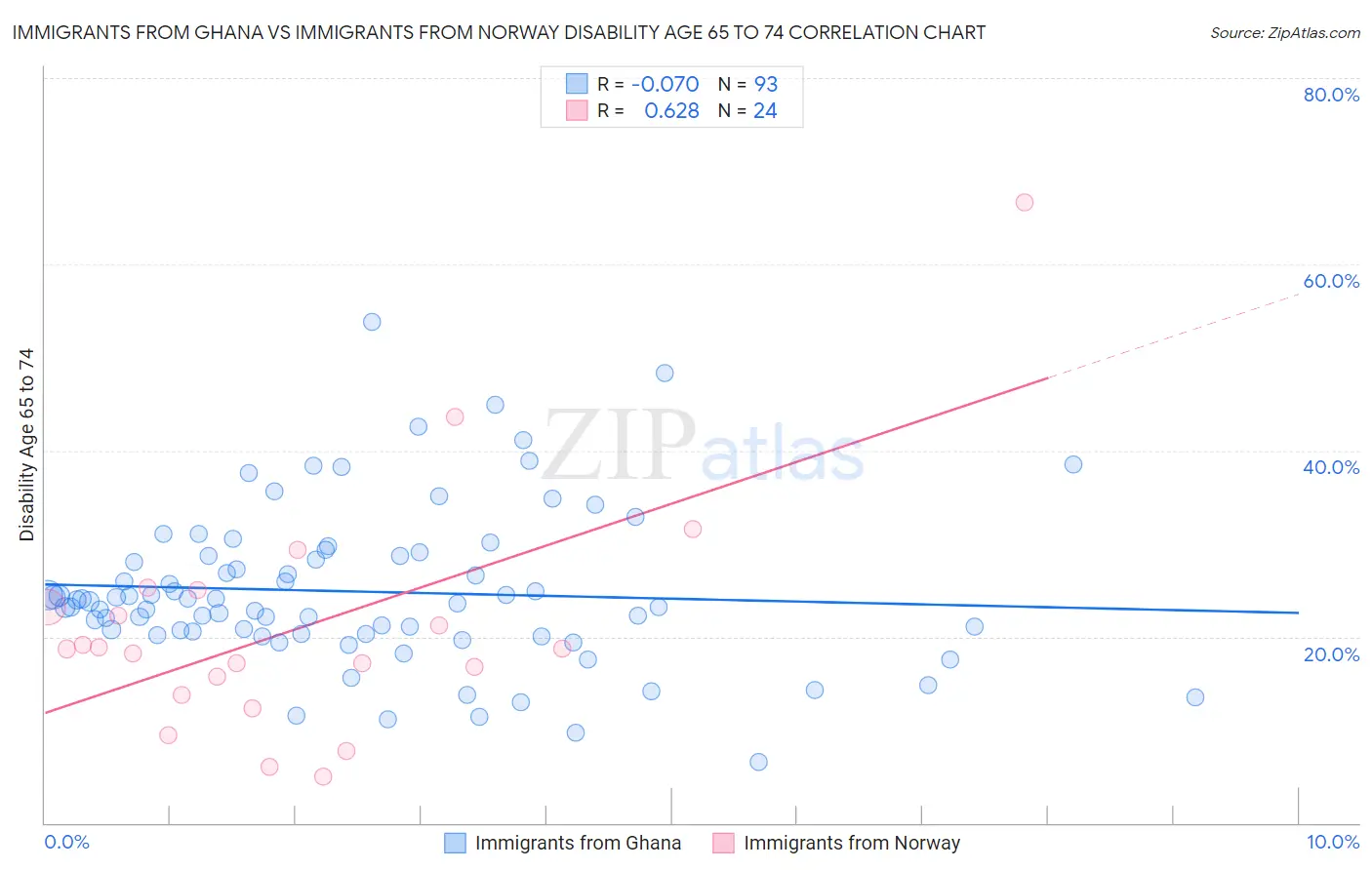 Immigrants from Ghana vs Immigrants from Norway Disability Age 65 to 74