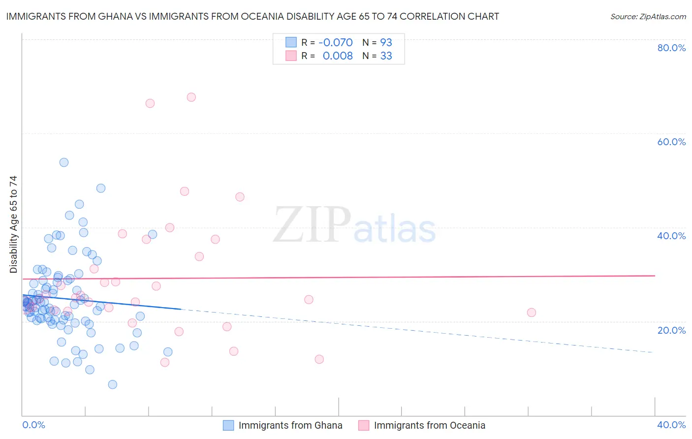 Immigrants from Ghana vs Immigrants from Oceania Disability Age 65 to 74