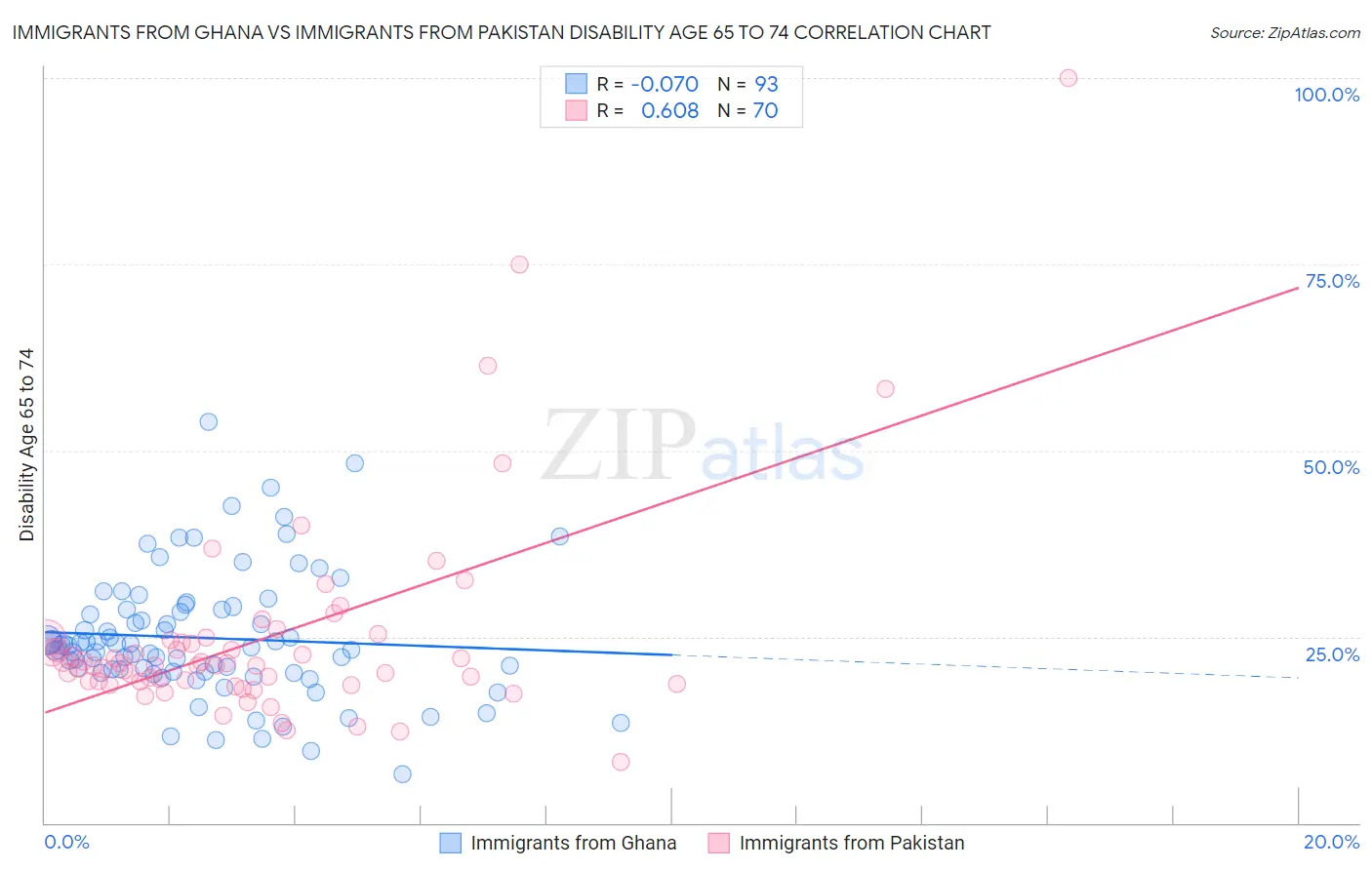 Immigrants from Ghana vs Immigrants from Pakistan Disability Age 65 to 74