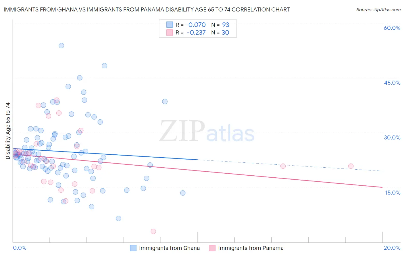 Immigrants from Ghana vs Immigrants from Panama Disability Age 65 to 74