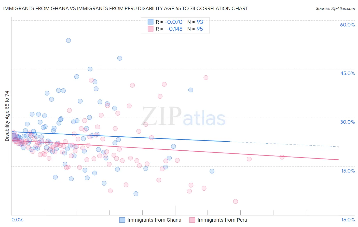Immigrants from Ghana vs Immigrants from Peru Disability Age 65 to 74