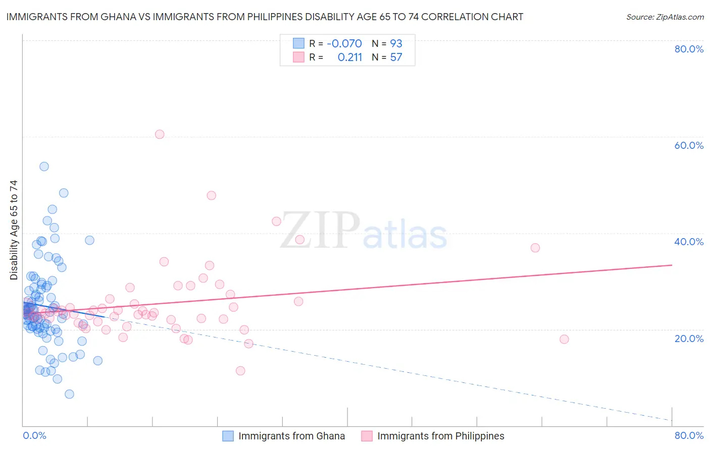Immigrants from Ghana vs Immigrants from Philippines Disability Age 65 to 74