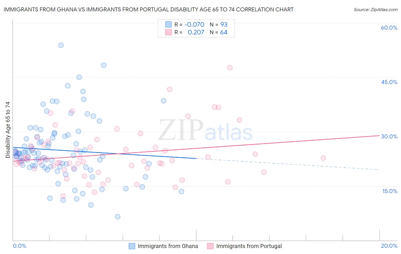 Immigrants from Ghana vs Immigrants from Portugal Disability Age 65 to 74