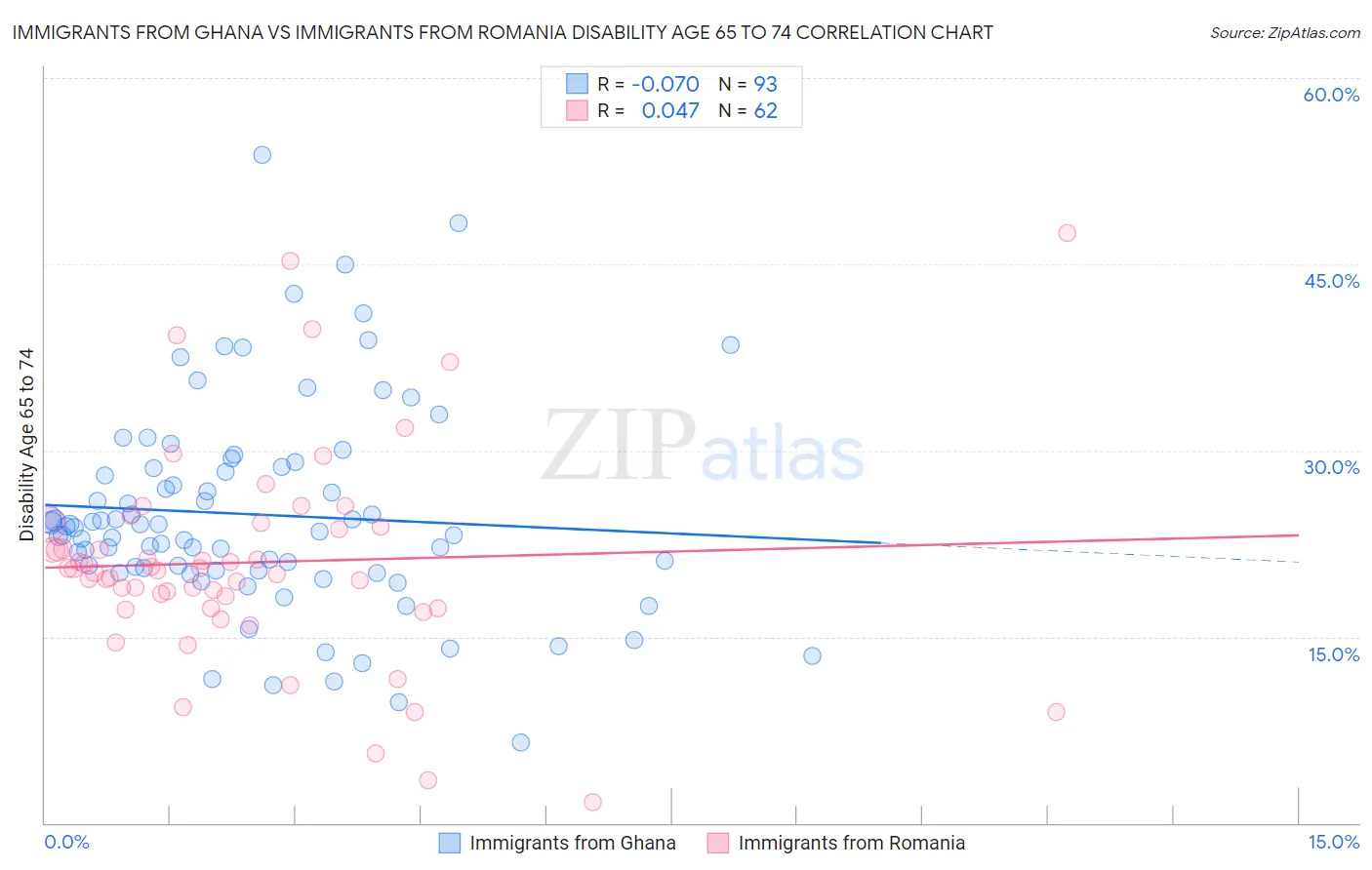Immigrants from Ghana vs Immigrants from Romania Disability Age 65 to 74