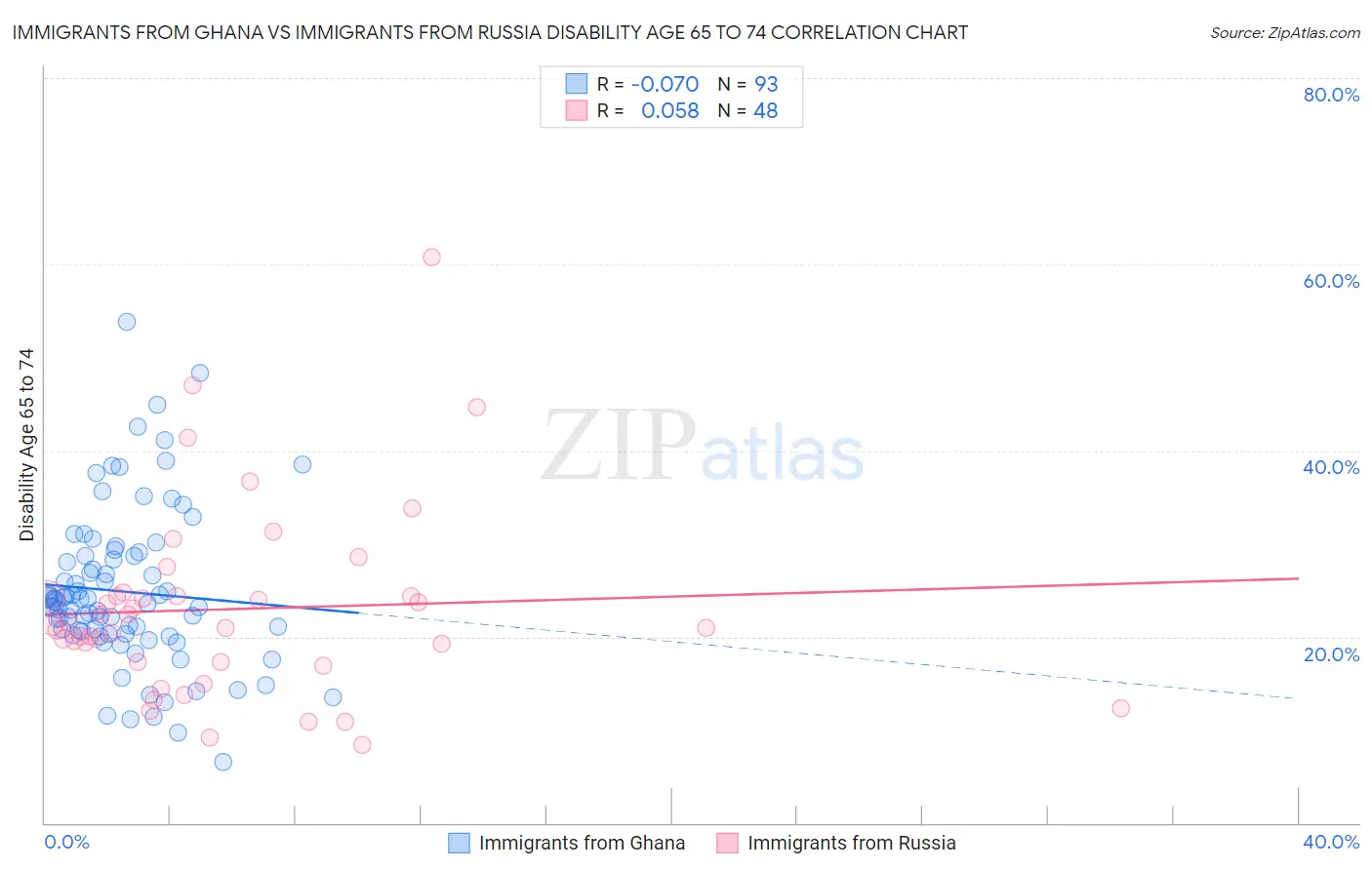 Immigrants from Ghana vs Immigrants from Russia Disability Age 65 to 74