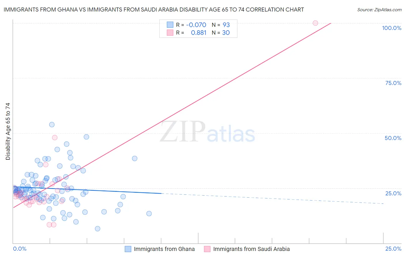 Immigrants from Ghana vs Immigrants from Saudi Arabia Disability Age 65 to 74