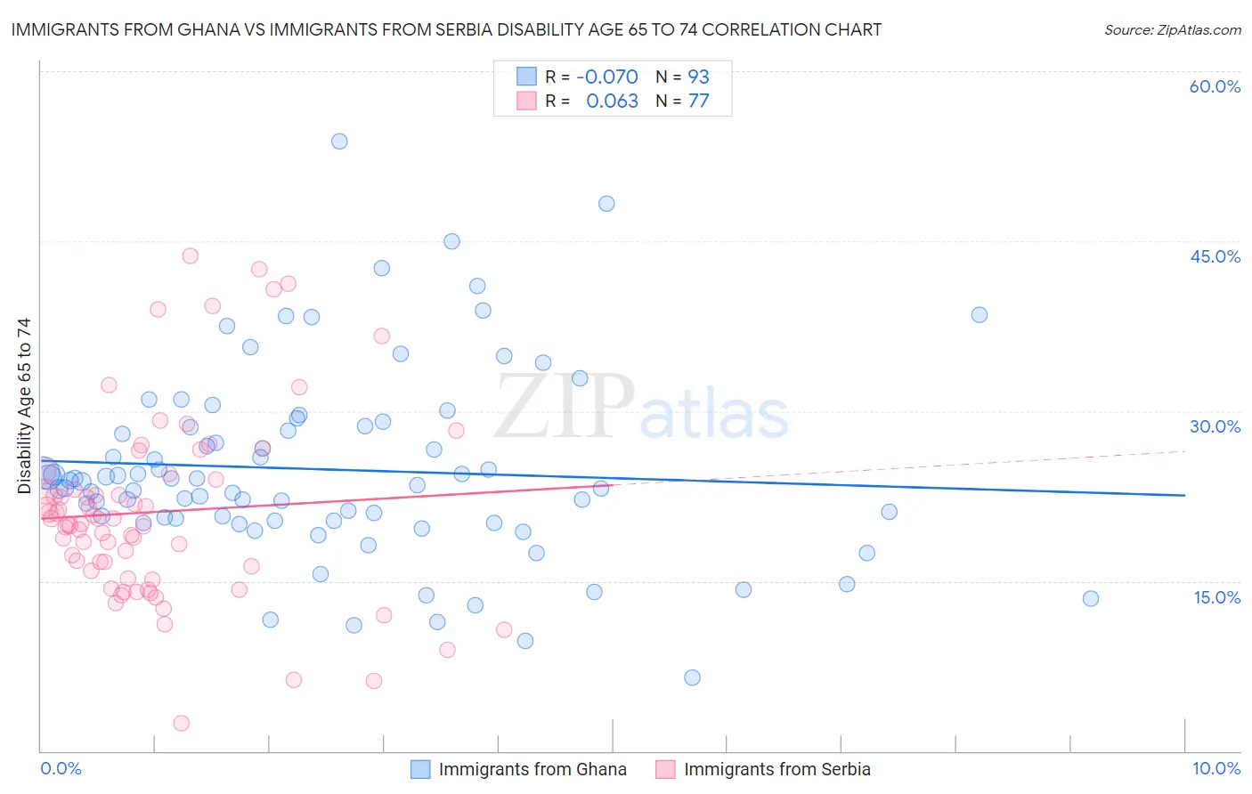 Immigrants from Ghana vs Immigrants from Serbia Disability Age 65 to 74