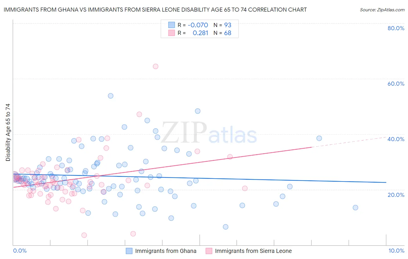 Immigrants from Ghana vs Immigrants from Sierra Leone Disability Age 65 to 74