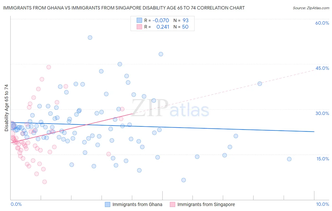 Immigrants from Ghana vs Immigrants from Singapore Disability Age 65 to 74