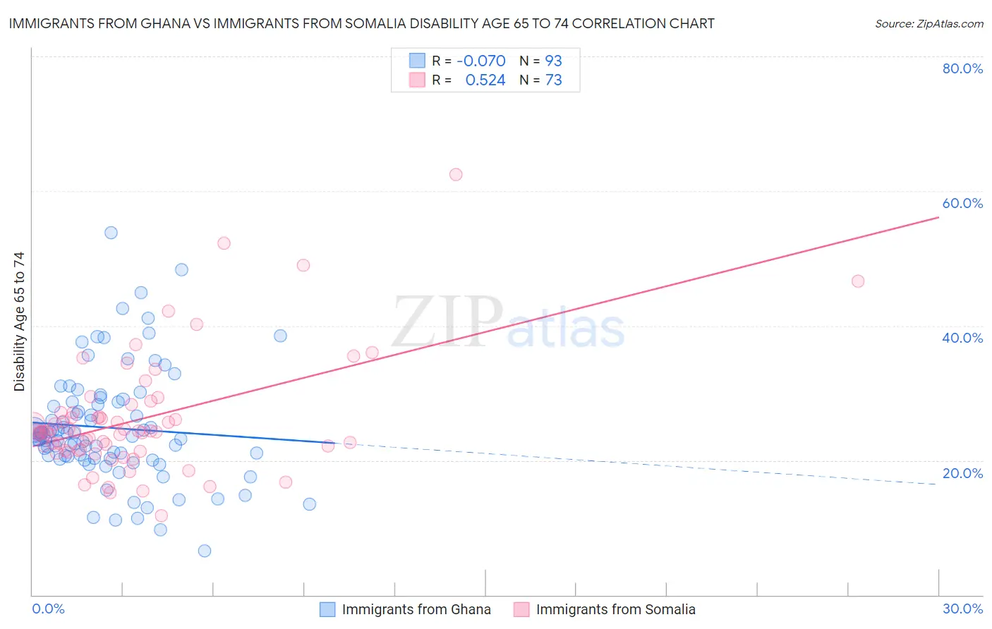 Immigrants from Ghana vs Immigrants from Somalia Disability Age 65 to 74