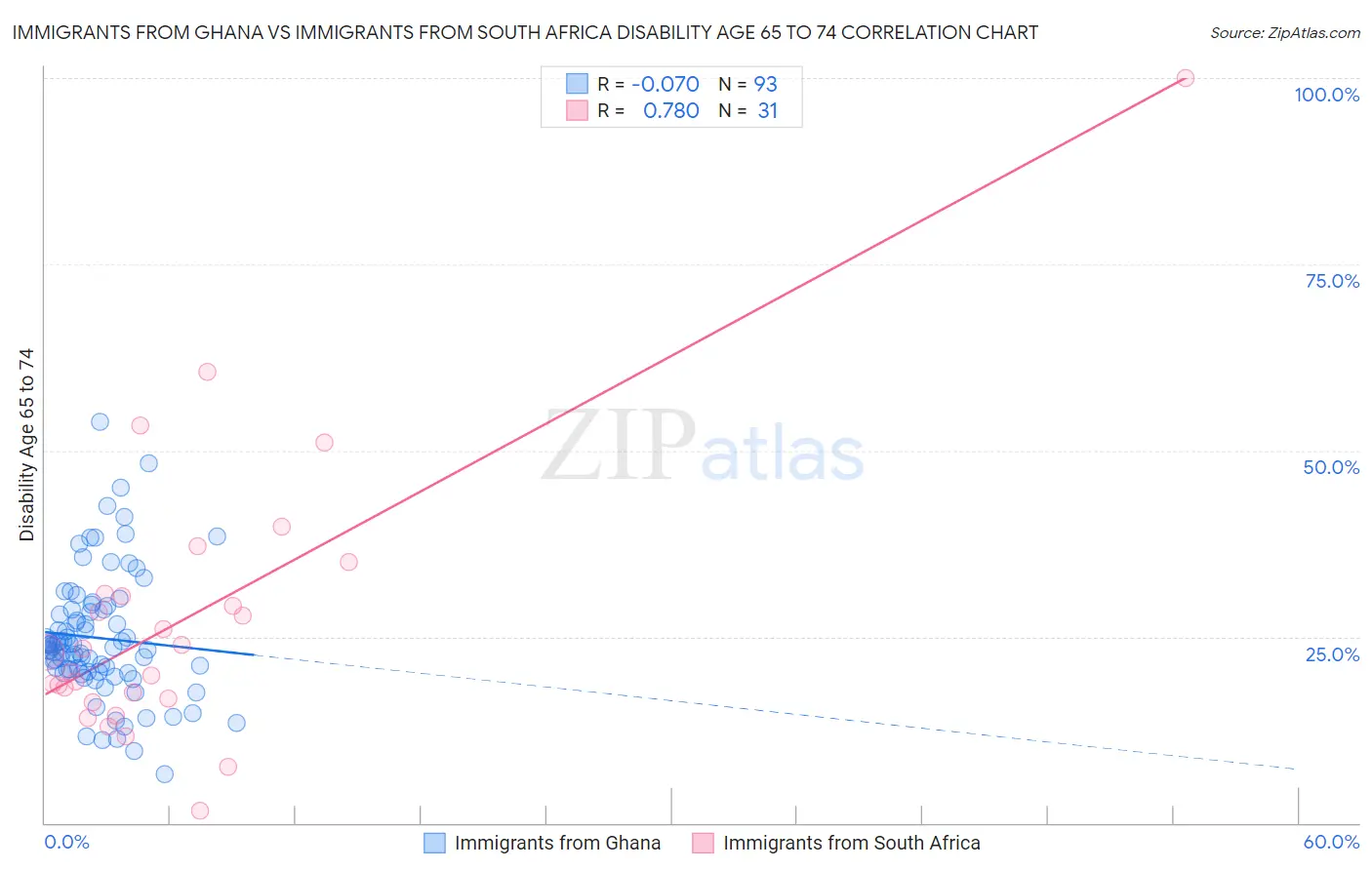 Immigrants from Ghana vs Immigrants from South Africa Disability Age 65 to 74