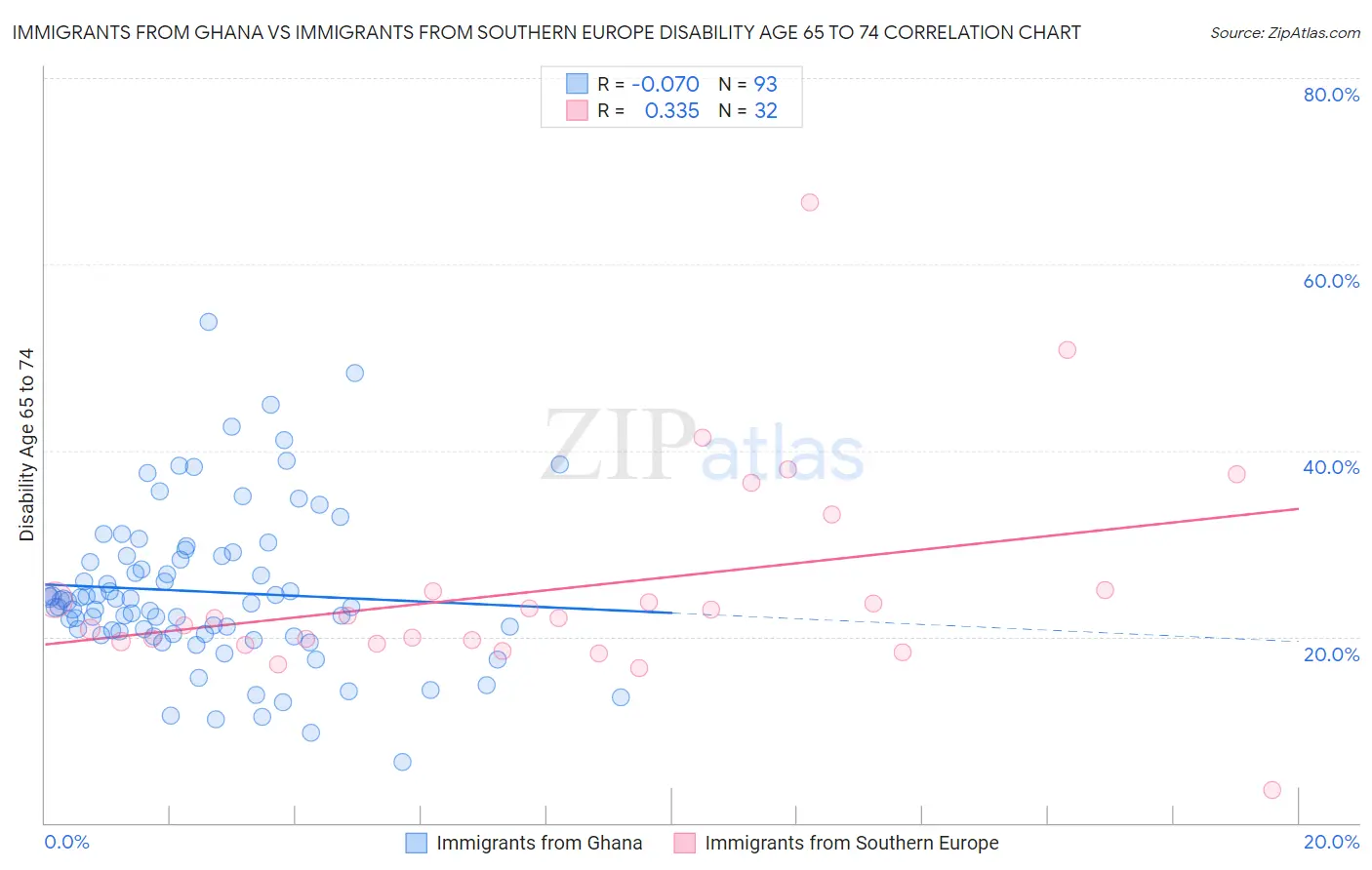 Immigrants from Ghana vs Immigrants from Southern Europe Disability Age 65 to 74