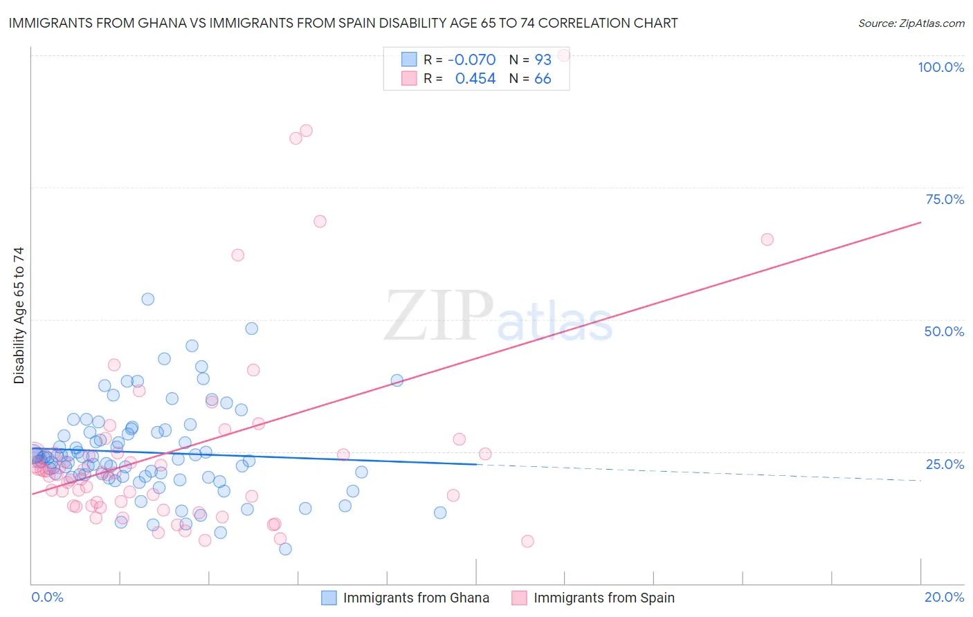 Immigrants from Ghana vs Immigrants from Spain Disability Age 65 to 74