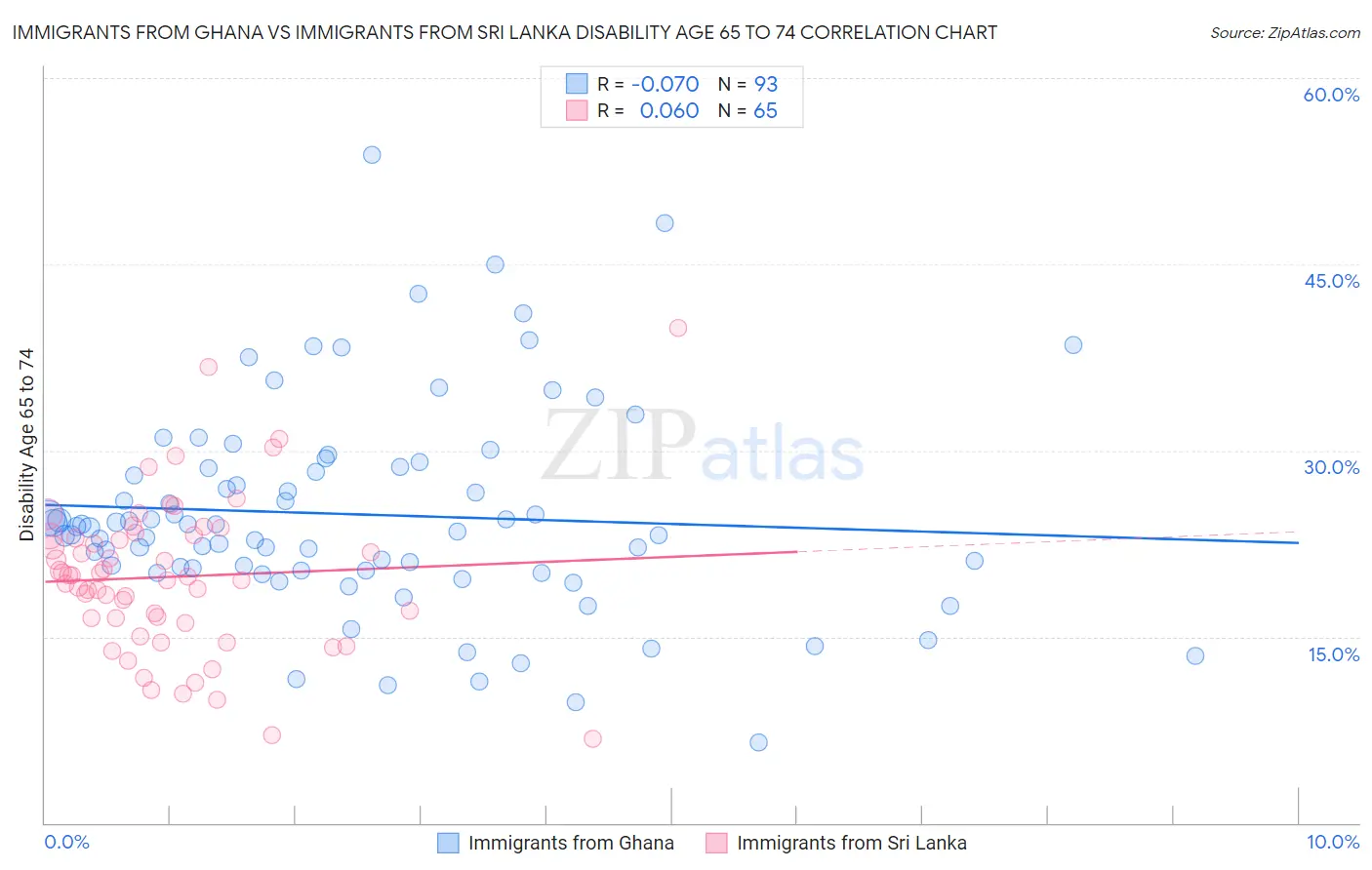 Immigrants from Ghana vs Immigrants from Sri Lanka Disability Age 65 to 74