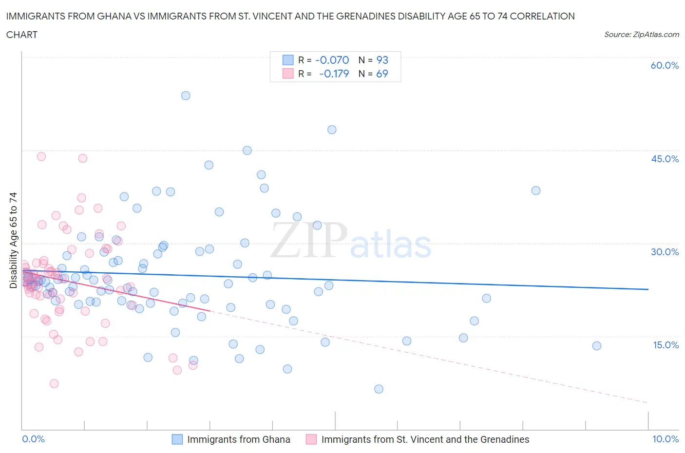 Immigrants from Ghana vs Immigrants from St. Vincent and the Grenadines Disability Age 65 to 74